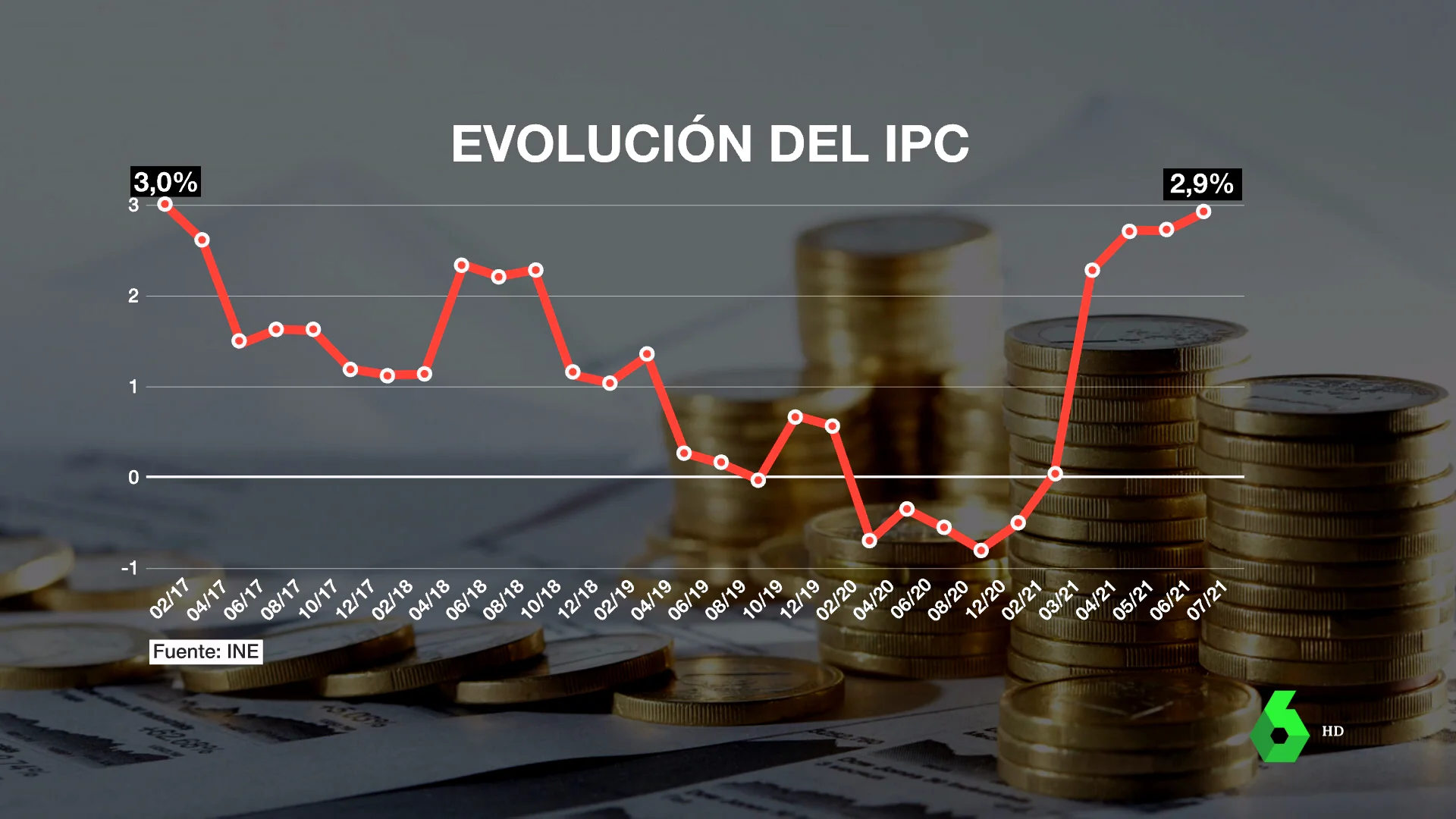 Los expertos analizan la subida del IPC: ¿por qué siguen disparados los precios?