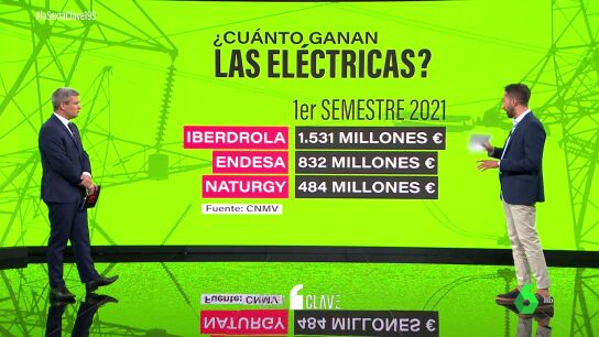 &iquest;Cu&aacute;nto ganan las el&eacute;ctricas? Estos son los millonarios beneficios de Iberdrola, Endesa y Naturgy