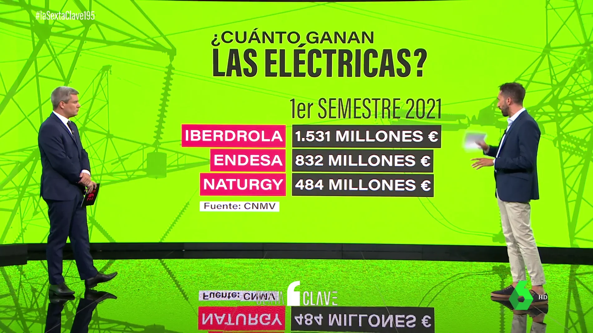 ¿Cuánto ganan las eléctricas? Estos son los millonarios beneficios de Iberdrola, Endesa y Naturgy