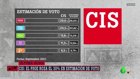 Barómetro CIS Barómetro CIS