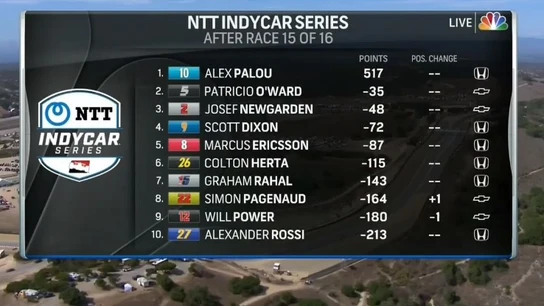 Clasificación IndyCar Clasificación IndyCar