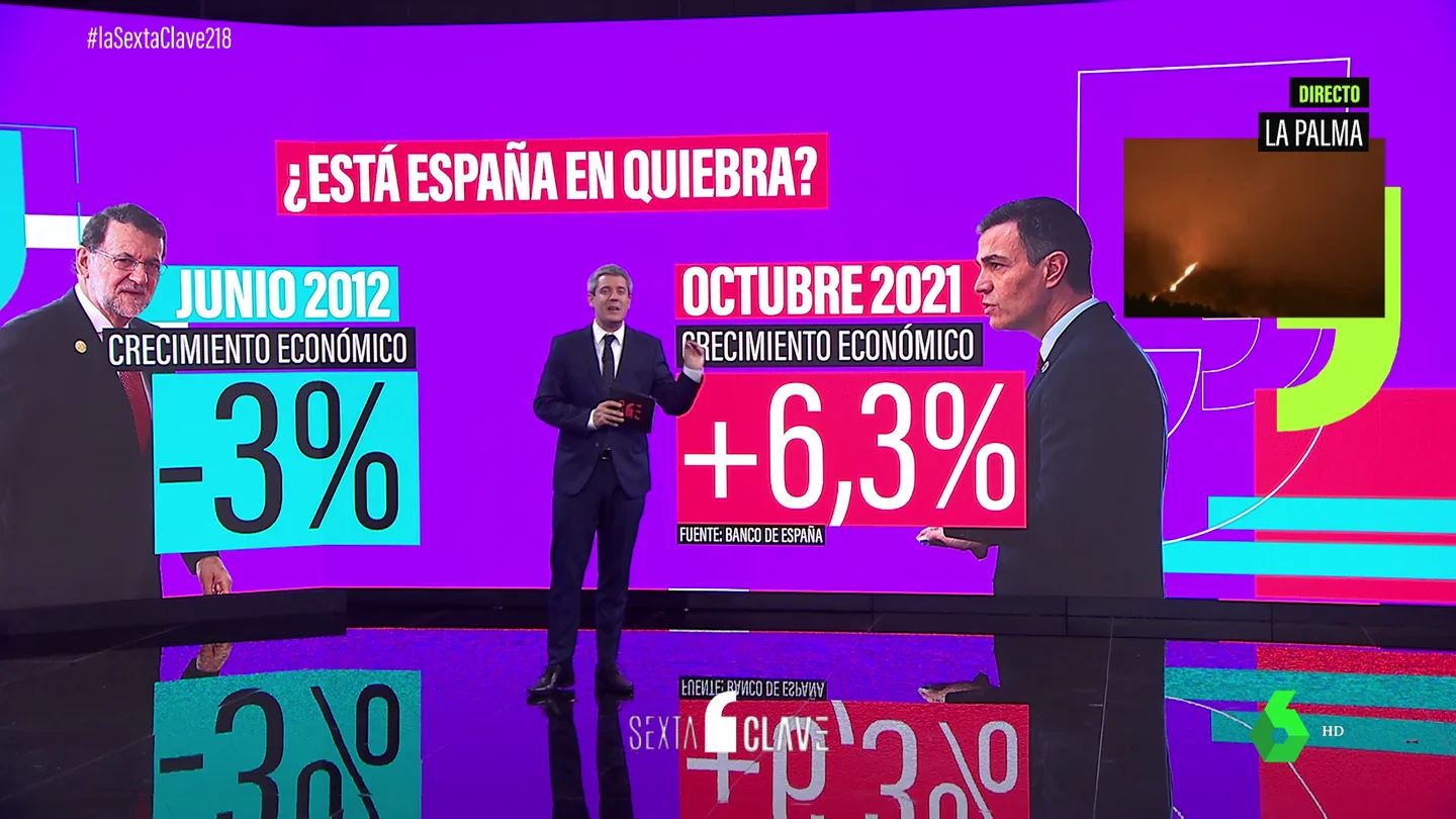 No, España no está en quiebra: los datos que desmontan a Pablo Casado al comparar la economía de Rajoy y la de 2021 No, España no está en quiebra: los datos que desmontan a Pablo Casado al comparar la economía de Rajoy y la de 2021