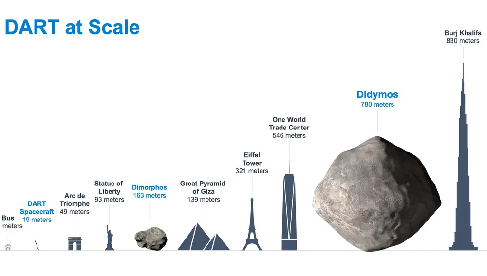 Escala de tamaños de los asteroides