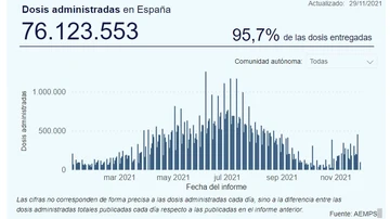 Gráfico de la vacunación en España