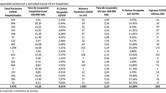 Datos de la ocupación hospitalaria a 9 de diciembre de 2021 Datos de la ocupación hospitalaria a 9 de diciembre de 2021