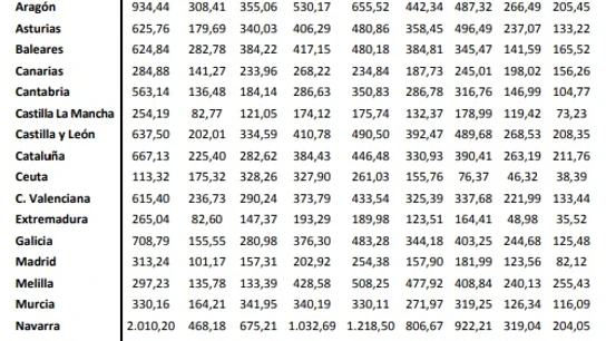 Datos de la incidencia en todas las comunidades por grupos de edad a 9 de diciembre de 2021 Datos de la incidencia en todas las comunidades por grupos de edad a 9 de diciembre de 2021