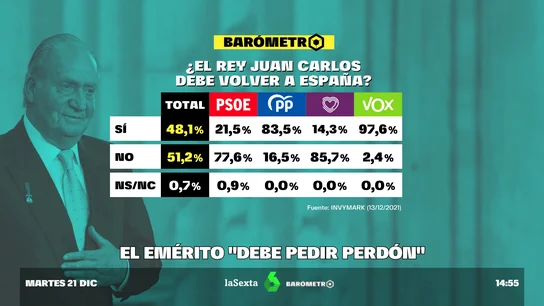 Barómetro sobre el regreso del rey emérito Barómetro sobre el regreso del rey emérito