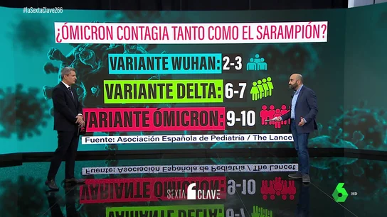 ¿Es ómicron tan contagiosa como el sarampión, la enfermedad más infecciosa conocida? ¿Es ómicron tan contagiosa como el sarampión, la enfermedad más infecciosa conocida?