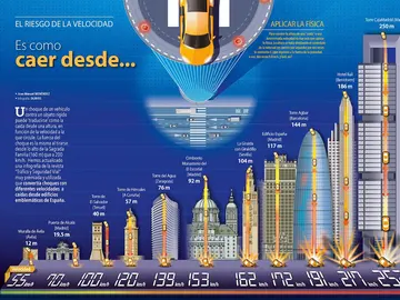 Por qué chocar a más de 120 km/h equivale a una caída de 80 metros Por qué chocar a más de 120 km/h equivale a una caída de 80 metros