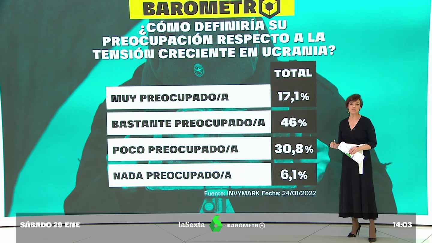 Barómetro laSexta | Una posible guerra entre Rusia y Ucrania preocupa ya a la mayoría de los españoles Barómetro laSexta | Una posible guerra entre Rusia y Ucrania preocupa ya a la mayoría de los españoles
