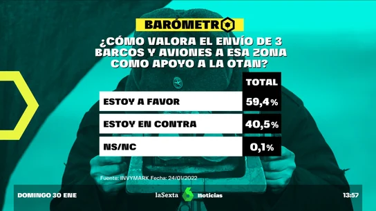 Barómetro laSexta | Un 49% de los encuestados apoya que España interviniera militarmente en el conflicto Ucrania-Rusia Barómetro laSexta | Un 49% de los encuestados apoya que España interviniera militarmente en el conflicto Ucrania-Rusia