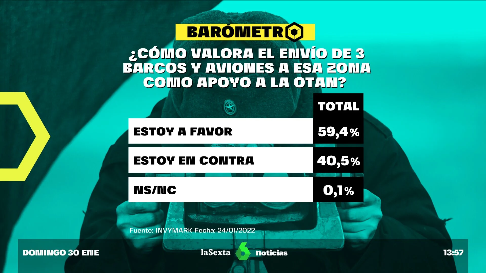 Barómetro laSexta | Un 49% de los encuestados apoya que España interviniera militarmente en el conflicto Ucrania-Rusia