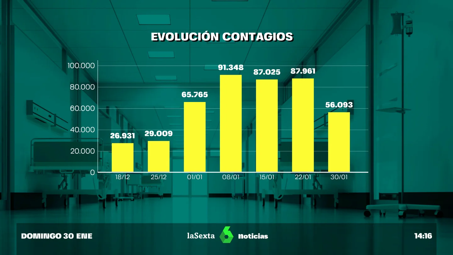 El aviso de los expertos sobre el descenso de la sexta ola de coronavirus: "Tardará semanas en ir estabilizándose" El aviso de los expertos sobre el descenso de la sexta ola de coronavirus: "Tardará semanas en ir estabilizándose"
