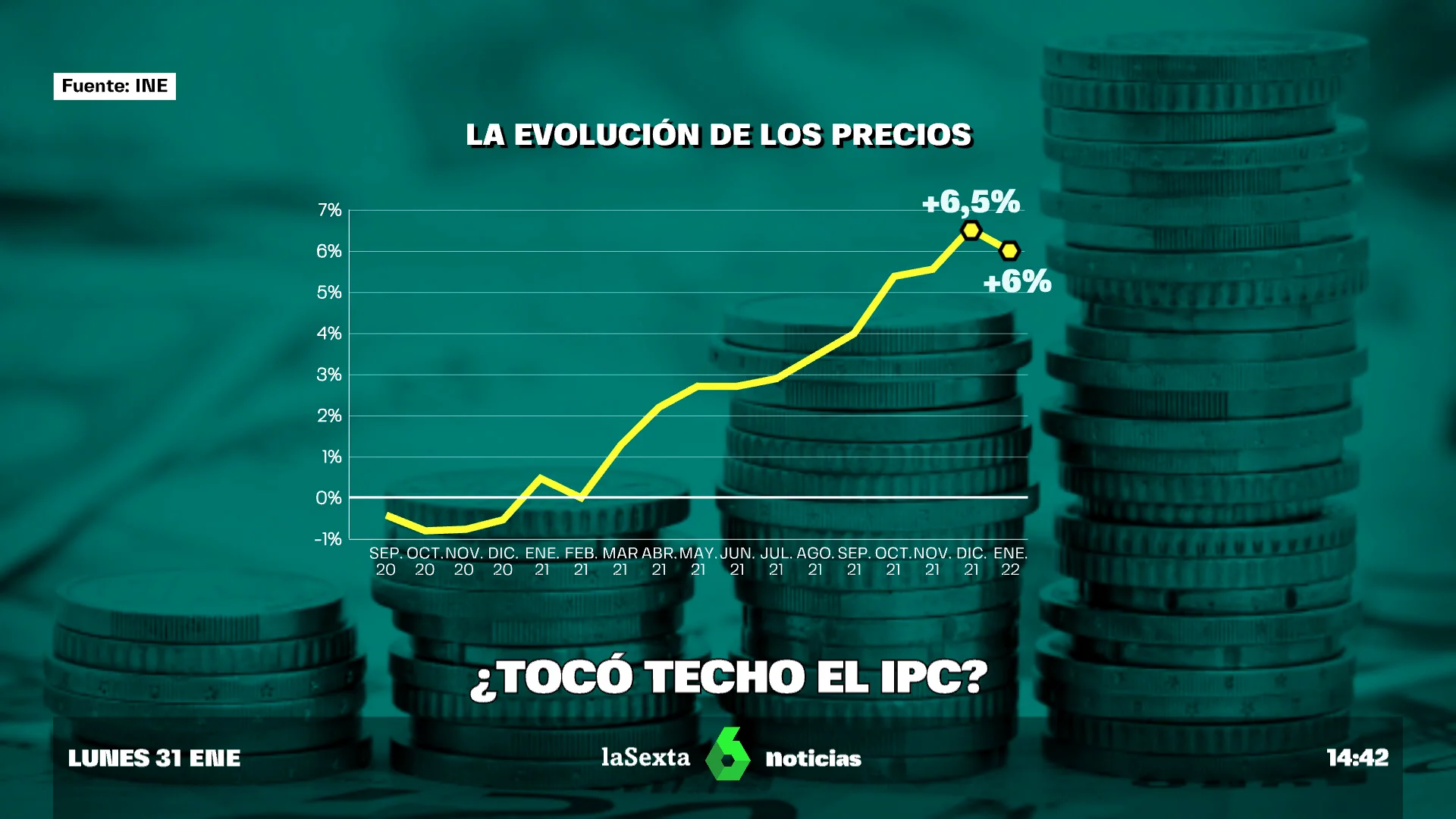 El IPC baja seis décimas en enero pero sigue disparado