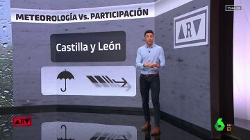 El tiempo para el 13F en Castilla y León
