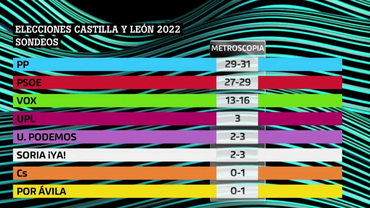 Sondeo de Metroscopia sobre las elecciones de Castilla y León