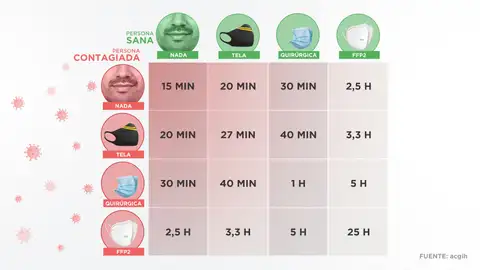 Mascarilla: tiempos de contagio cuando utilizas cada modelo Mascarilla: tiempos de contagio cuando utilizas cada modelo