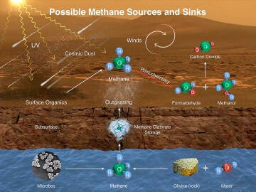 Posibles fuentes y sumideros de metano en Marte