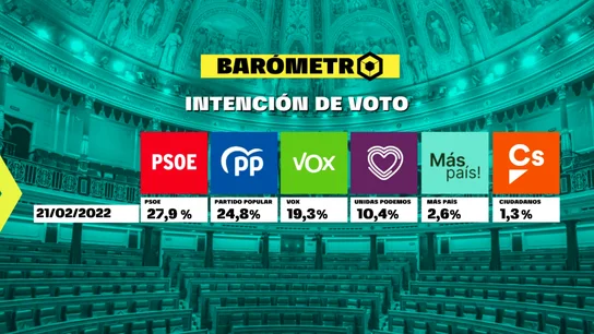 Barómetro de laSexta del 27 de febrero de 2022 Barómetro de laSexta del 27 de febrero de 2022