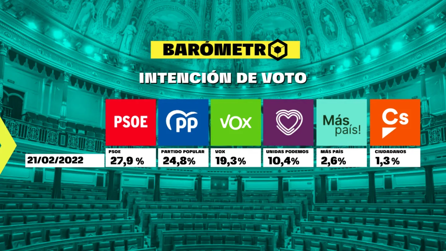 Barómetro de laSexta del 27 de febrero de 2022 Barómetro de laSexta del 27 de febrero de 2022