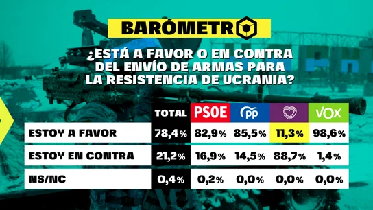 Barómetro de laSexta del 12 de marzo de 2022 Barómetro de laSexta del 12 de marzo de 2022