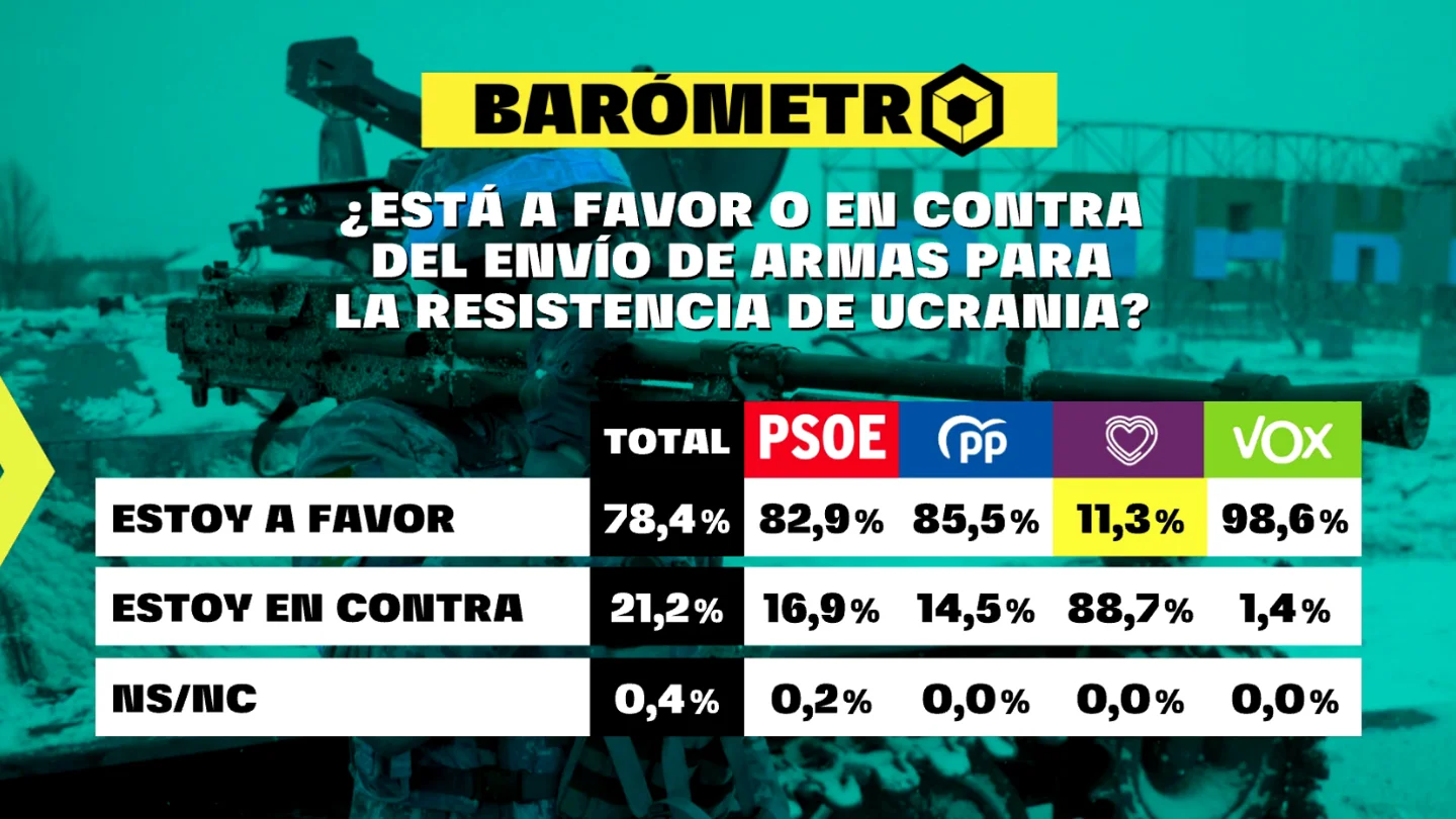 Barómetro de laSexta del 12 de marzo de 2022 Barómetro de laSexta del 12 de marzo de 2022