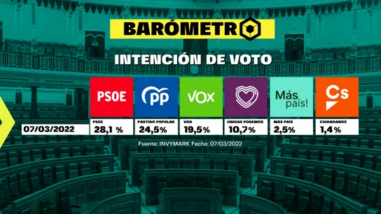Barómetro de laSexta del domingo 13 de marzo de 2022 Barómetro de laSexta del domingo 13 de marzo de 2022