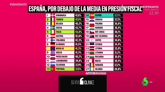 No, España no va camino del "colapso" por los impuestos como dice Ayuso: esta es la comparativa con otros países europeos No, España no va camino del "colapso" por los impuestos como dice Ayuso: esta es la comparativa con otros países europeos