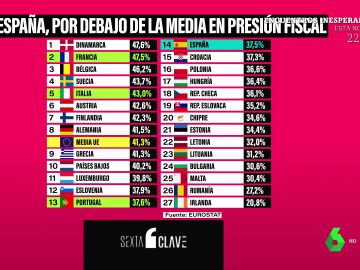 No, España no va camino del "colapso" por los impuestos como dice Ayuso: esta es la comparativa con otros países europeos