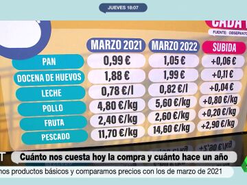 ¿Qué productos han aumentado más su precio en el último año?