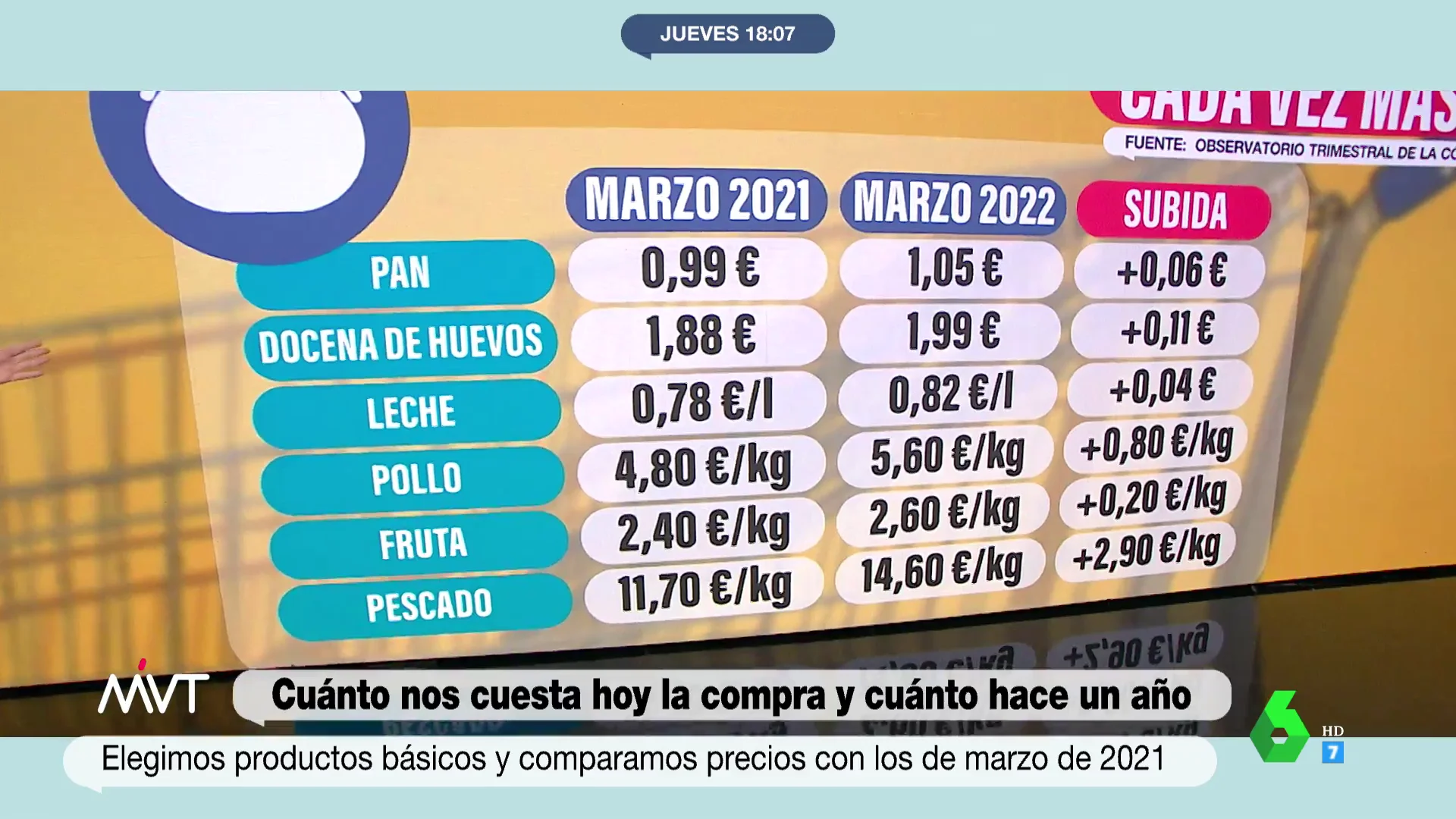 ¿Qué productos han aumentado más su precio en el último año?