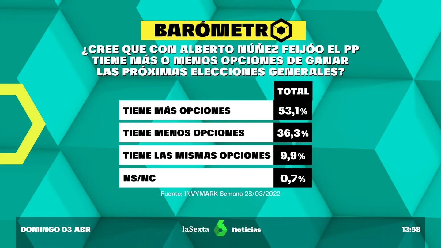 Barómetro laSexta | El 53% de los encuestados ve al PP de Feijóo con más opciones de ganar las próximas elecciones Barómetro laSexta | El 53% de los encuestados ve al PP de Feijóo con más opciones de ganar las próximas elecciones