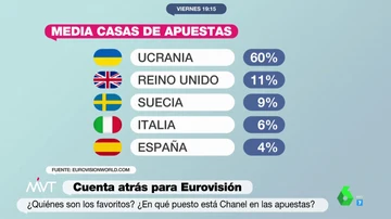 Favoritos para ganar Eurovisión