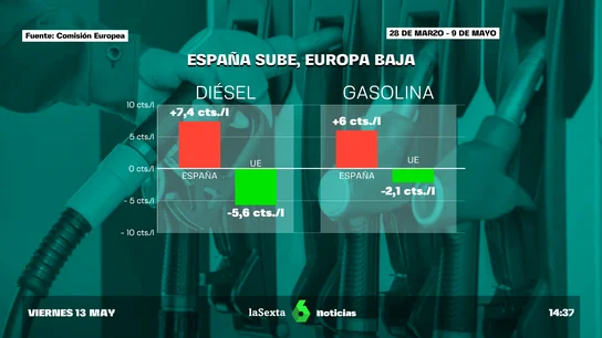 Los precios de los carburantes suben pese a la tendencia a la baja en Europa y reducen la bonificación de 20 céntimos por litro Los precios de los carburantes suben pese a la tendencia a la baja en Europa y reducen la bonificación de 20 céntimos por litro