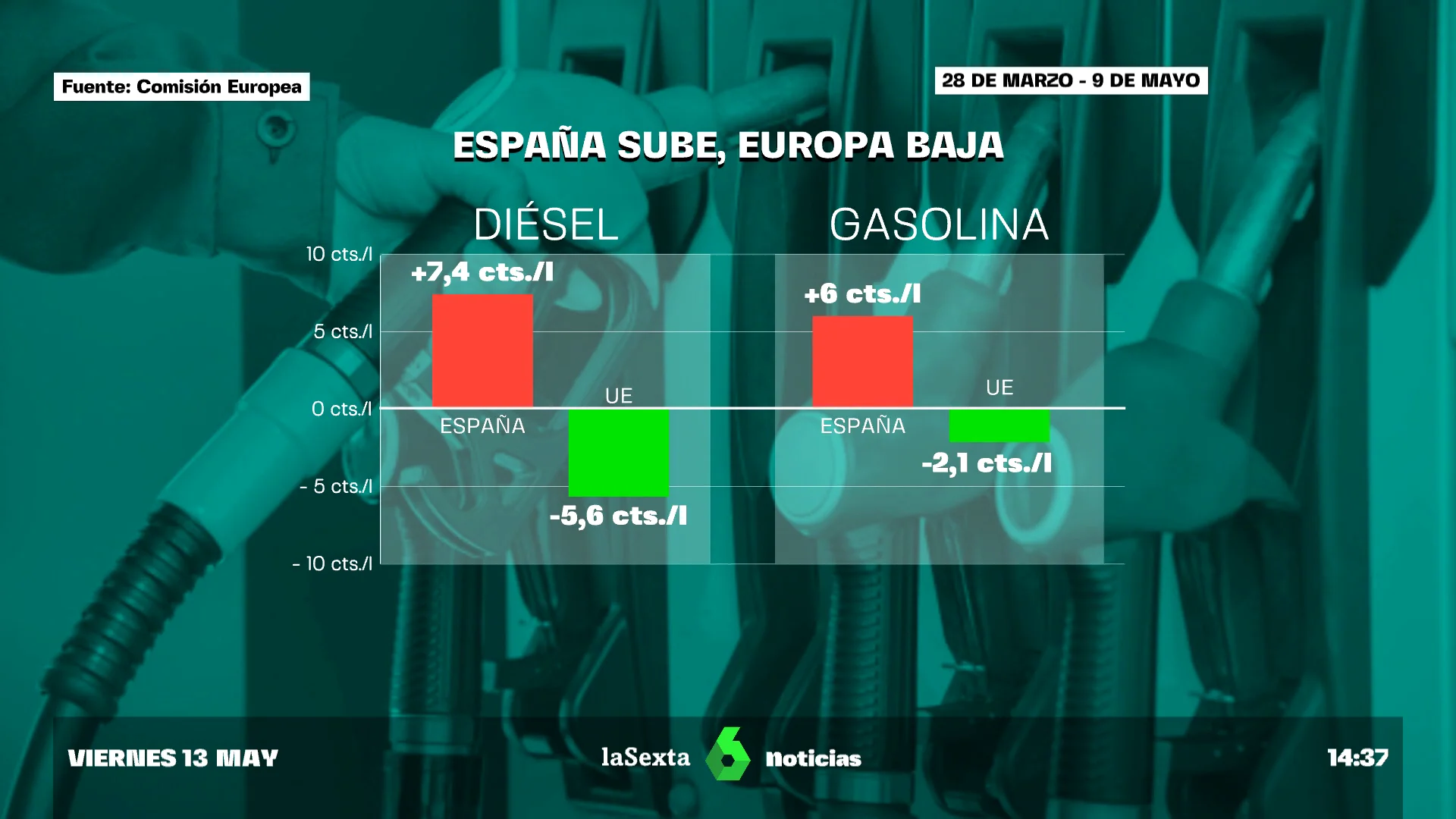 Los precios de los carburantes suben pese a la tendencia a la baja en Europa y reducen la bonificación de 20 céntimos por litro