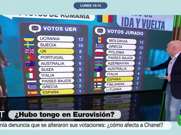 Votos en Eurovisión