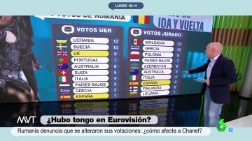 Votos en Eurovisión