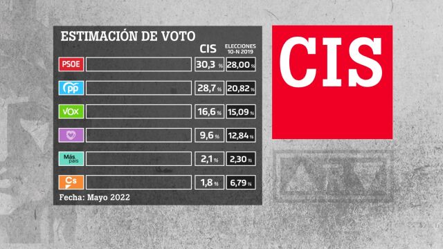 Barómetro del CIS sobre la estimación de voto en mayo de 2022