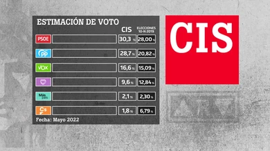 Barómetro del CIS sobre la estimación de voto en mayo de 2022 Barómetro del CIS sobre la estimación de voto en mayo de 2022