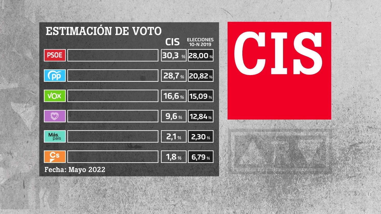 Barómetro del CIS sobre la estimación de voto en mayo de 2022