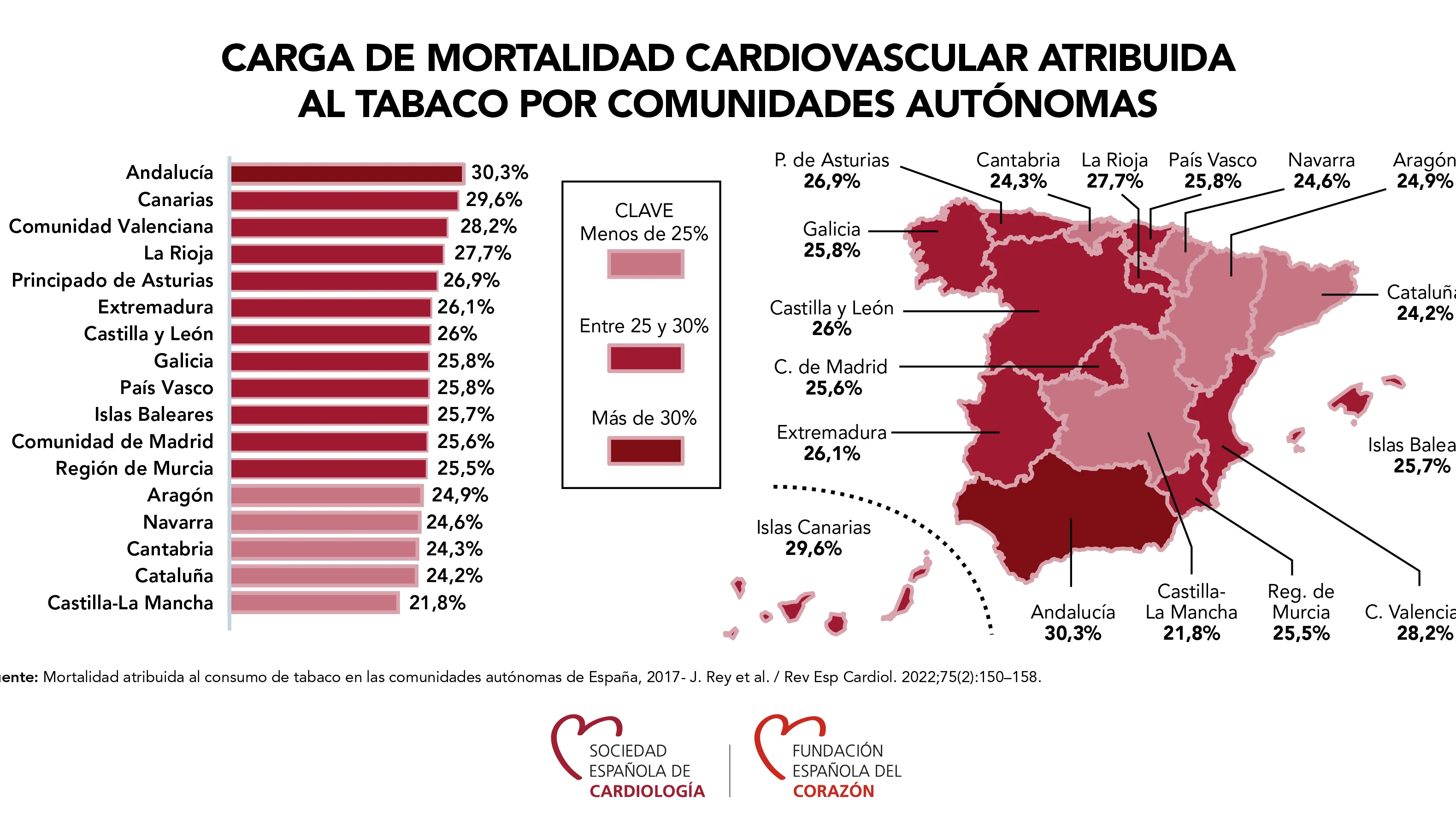 Carga de mortalidad cardiovascular atribuida al tabaco por CCAA