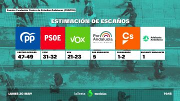 Encuestas elecciones de Andalucía: así van los sondeos de voto del 19J