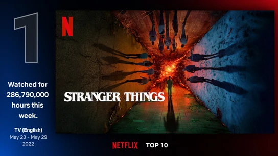 'Stranger Things 4' ostenta el primer puesto del TOP 10 de visualizaciones de Netflix 'Stranger Things 4' ostenta el primer puesto del TOP 10 de visualizaciones de Netflix