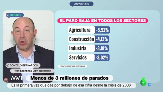 El economista Gonzalo Bernardos analiza los "espectaculares" datos del paro: "Yolanda Díaz está acabando con la precariedad" La contundente respuesta del economista Gonzalo Bernardos a Feijóo tras su análisis de la bajada del paro: "Es otra milonga más" Los datos sobre el paro con los que Gonzalo Bernardos pone entre las cuerdas a Feijóo: "Es otra milonga más" El economista Gonzalo Bernardos analiza los "espectaculares" datos del paro: "Yolanda Díaz está acabando con la precariedad" La contundente respuesta del economista Gonzalo Bernardos a Feijóo tras su análisis de la bajada del paro: "Es otra milonga más" Los datos sobre el paro con los que Gonzalo Bernardos pone entre las cuerdas a Feijóo: "Es otra milonga más"