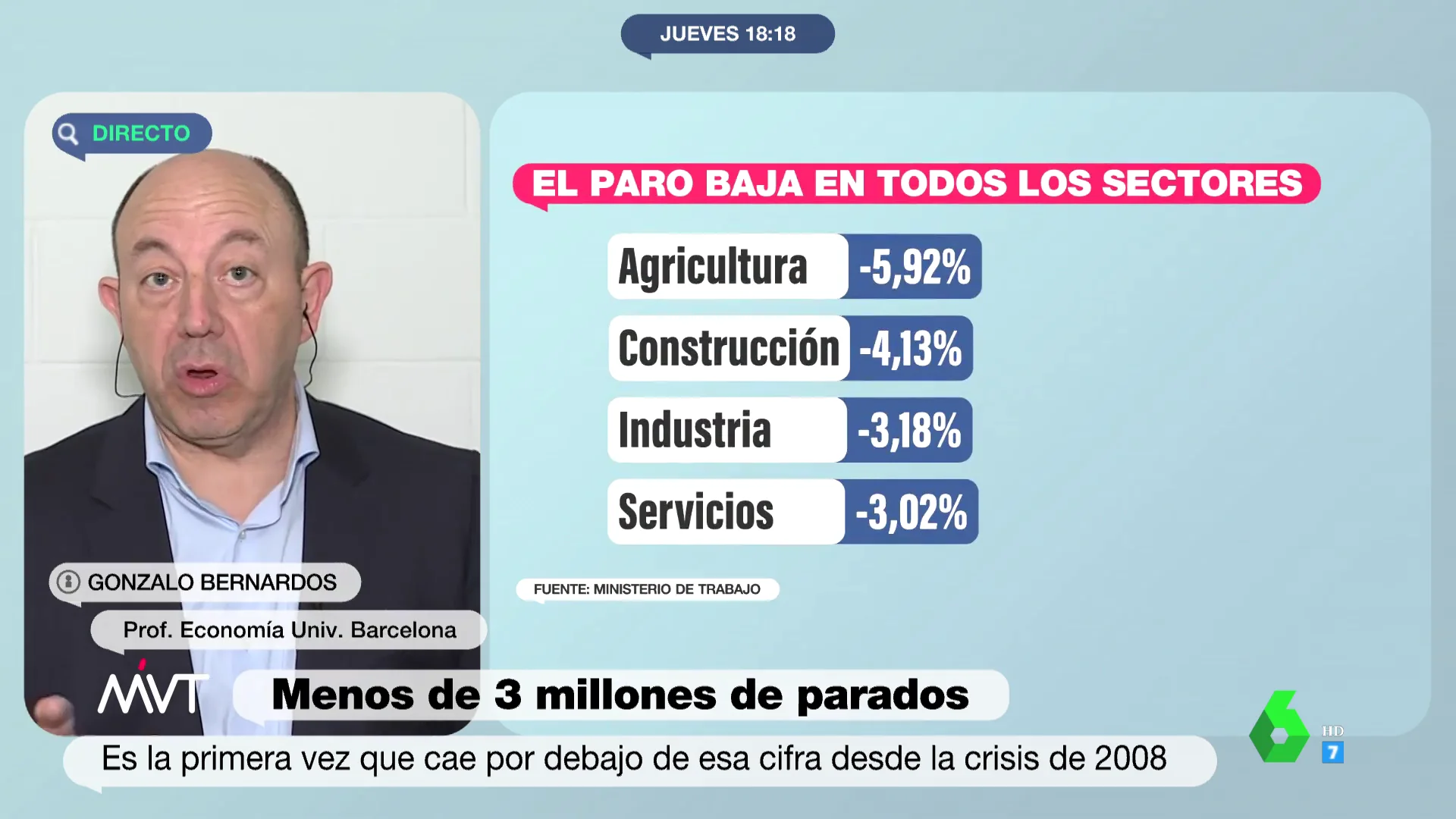 El economista Gonzalo Bernardos analiza los "espectaculares" datos del paro: "Yolanda Díaz está acabando con la precariedad" La contundente respuesta del economista Gonzalo Bernardos a Feijóo tras su análisis de la bajada del paro: "Es otra milonga más" Los datos sobre el paro con los que Gonzalo Bernardos pone entre las cuerdas a Feijóo: "Es otra milonga más"