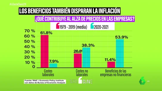 Los datos que prueban que no son los salarios los que disparan la inflación: se trata de los beneficios empresariales Los datos que prueban que no son los salarios los que disparan la inflación: se trata de los beneficios empresariales