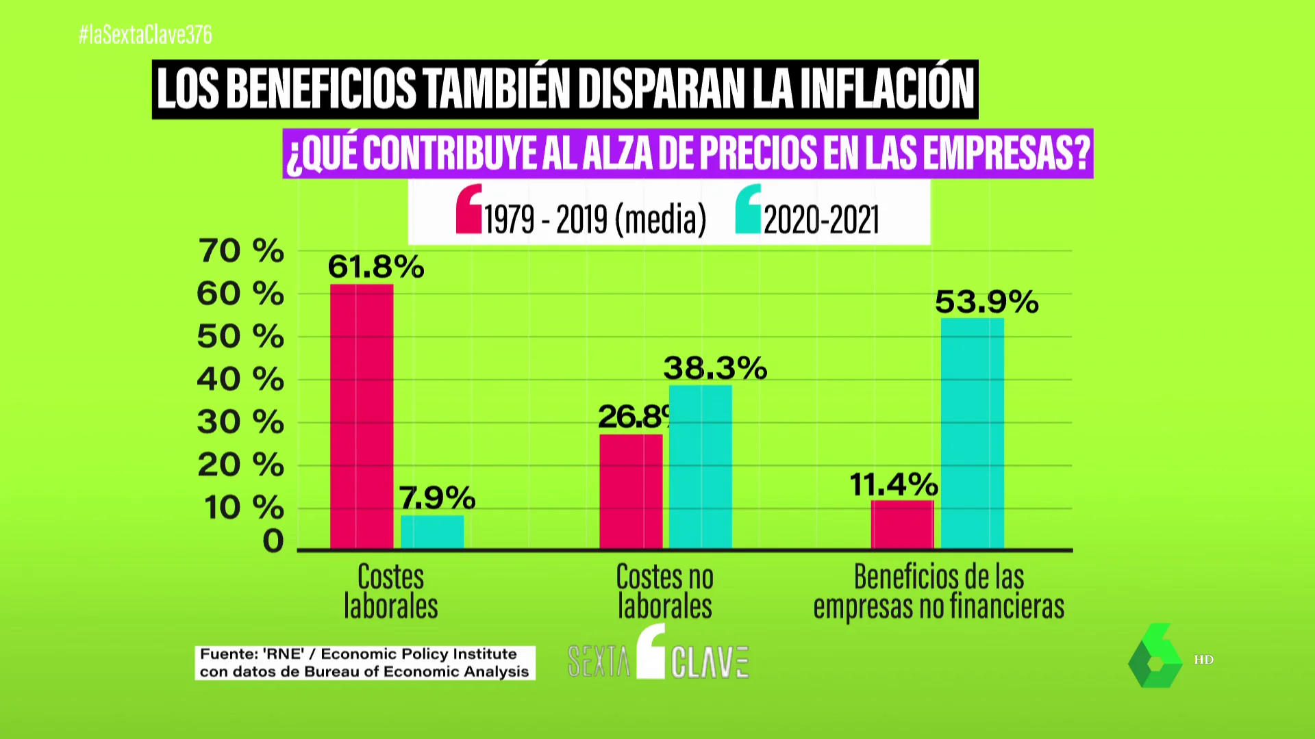 Los datos que prueban que no son los salarios los que disparan la inflación: se trata de los beneficios empresariales