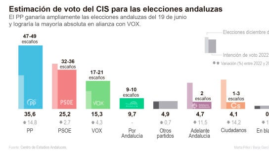 Infograf&iacute;a del CIS para las elecciones de Andaluc&iacute;a del 2 de junio