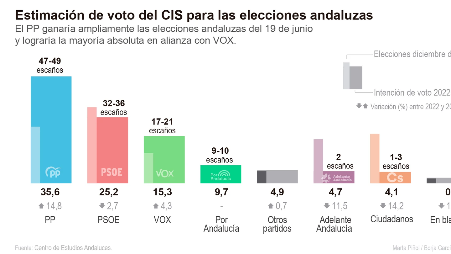 Infografía del CIS para las elecciones de Andalucía del 2 de junio Infografía del CIS para las elecciones de Andalucía del 2 de junio