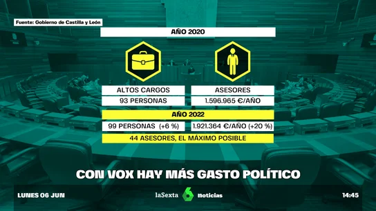 De prometer acabar con los asesores a nombrar más: la coalición PP-Vox en Castilla y León dispara el gasto en un 20% De prometer acabar con los asesores a nombrar más: la coalición PP-Vox en Castilla y León dispara el gasto en un 20%